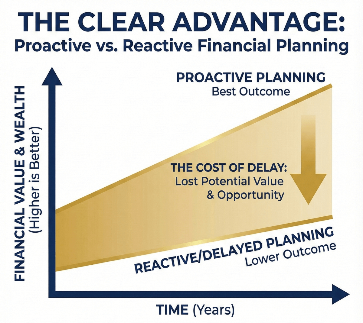 The cost of delay when hiring a finacial advisor Confidence Wealth Management